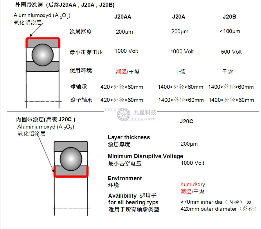 九星科技整理，fag绝缘轴承后缀代号含义